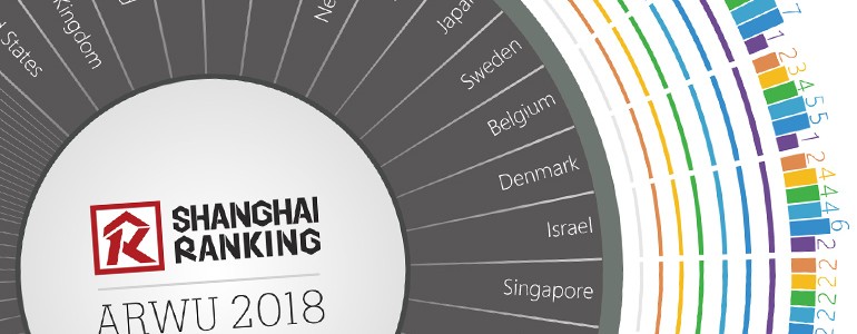 Shanghai Ranking, l’Università di Pavia nella top 10 italiana